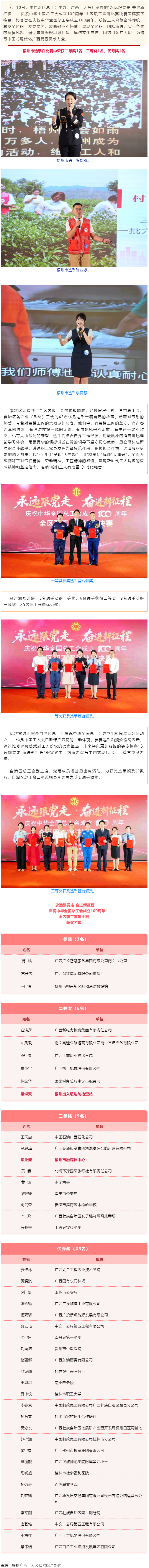 喜報！梧州市在“永遠(yuǎn)跟黨走 奮進新征程——慶祝中華全國總工會成立100周年”全區(qū)職工宣講比賽中榮獲佳.png