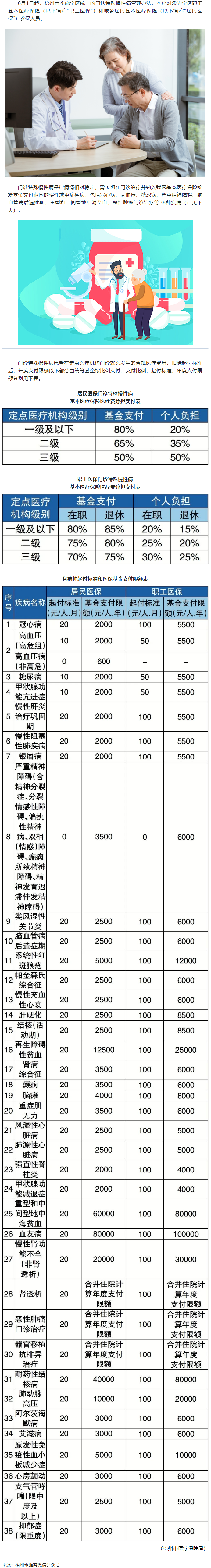 6月1日起，梧州市這些門診特殊慢性病待遇有變.png