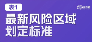 極簡版來了！10張表格看懂“新十條”
