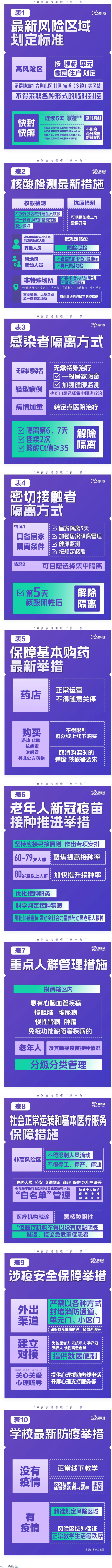 極簡版來了！10張表格看懂“新十條”.png