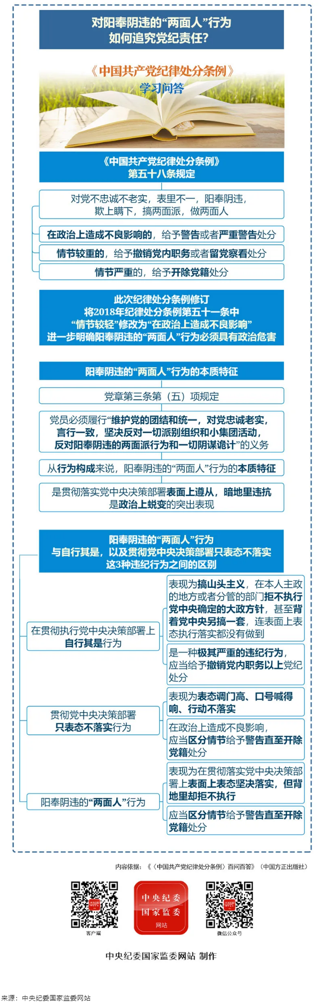 紀(jì)律處分條例·學(xué)習(xí)問(wèn)答丨對(duì)陽(yáng)奉陰違的“兩面人”行為如何追究黨紀(jì)責(zé)任？.png