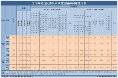 中央紀(jì)委國(guó)家監(jiān)委最新通報(bào)！