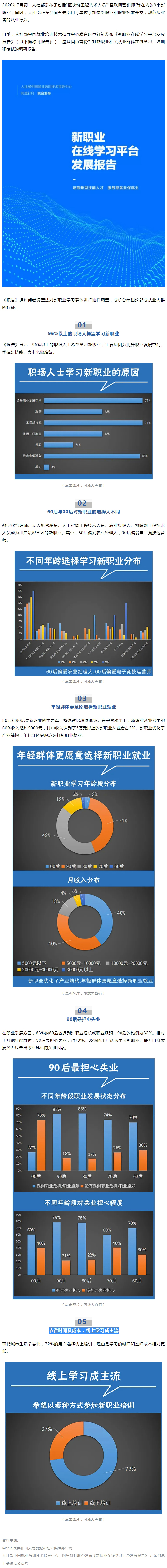 96%以上職場人士想學(xué)新職業(yè)技能，近八成90后擔(dān)心失業(yè).jpg